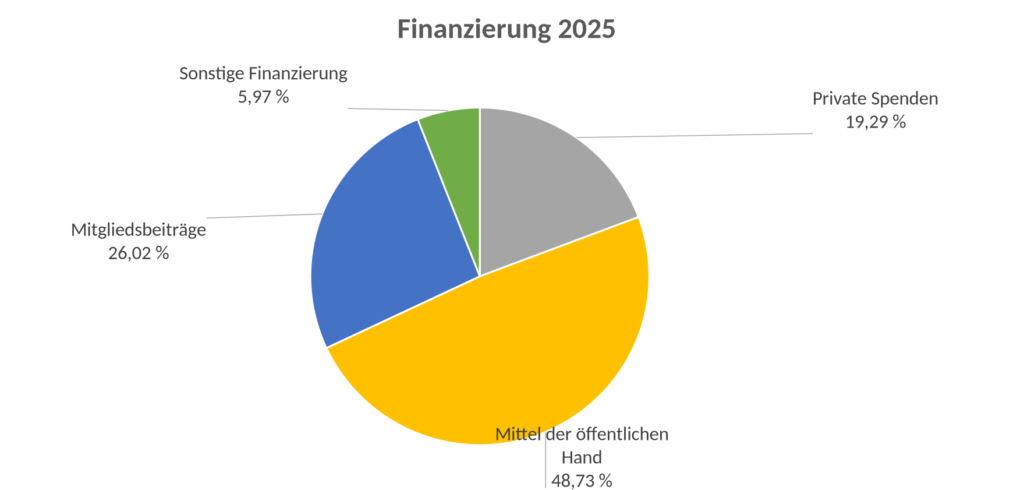 PWS Finanzierung 2025